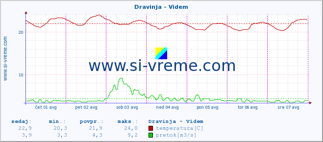 POVPREČJE :: Dravinja - Videm :: temperatura | pretok | višina :: zadnji teden / 30 minut.