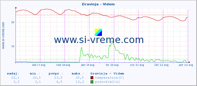 POVPREČJE :: Dravinja - Videm :: temperatura | pretok | višina :: zadnji teden / 30 minut.