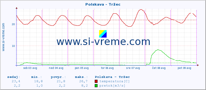 POVPREČJE :: Polskava - Tržec :: temperatura | pretok | višina :: zadnji teden / 30 minut.