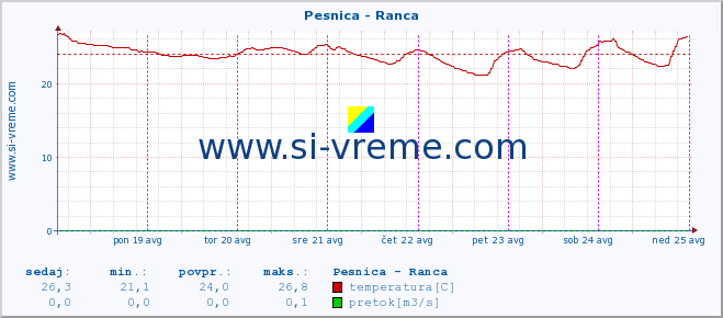 POVPREČJE :: Pesnica - Ranca :: temperatura | pretok | višina :: zadnji teden / 30 minut.