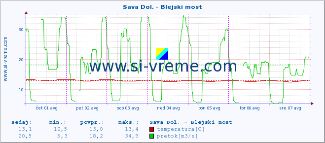 POVPREČJE :: Sava Dol. - Blejski most :: temperatura | pretok | višina :: zadnji teden / 30 minut.