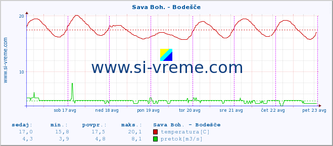 POVPREČJE :: Sava Boh. - Bodešče :: temperatura | pretok | višina :: zadnji teden / 30 minut.