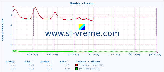 POVPREČJE :: Savica - Ukanc :: temperatura | pretok | višina :: zadnji teden / 30 minut.