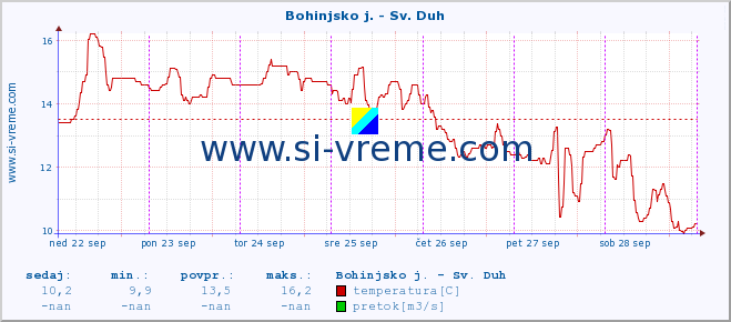 POVPREČJE :: Bohinjsko j. - Sv. Duh :: temperatura | pretok | višina :: zadnji teden / 30 minut.