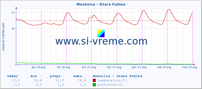 POVPREČJE :: Mostnica - Stara Fužina :: temperatura | pretok | višina :: zadnji teden / 30 minut.