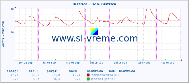 POVPREČJE :: Bistrica - Boh. Bistrica :: temperatura | pretok | višina :: zadnji teden / 30 minut.