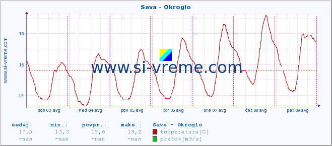 POVPREČJE :: Sava - Okroglo :: temperatura | pretok | višina :: zadnji teden / 30 minut.