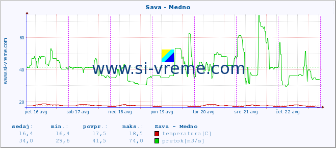 POVPREČJE :: Sava - Medno :: temperatura | pretok | višina :: zadnji teden / 30 minut.