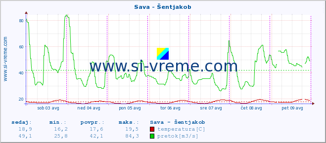 POVPREČJE :: Sava - Šentjakob :: temperatura | pretok | višina :: zadnji teden / 30 minut.