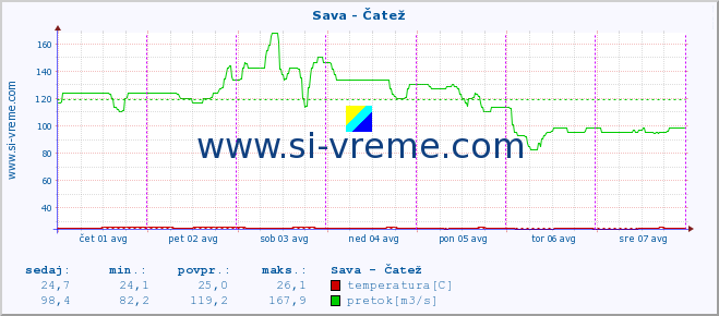 POVPREČJE :: Sava - Čatež :: temperatura | pretok | višina :: zadnji teden / 30 minut.