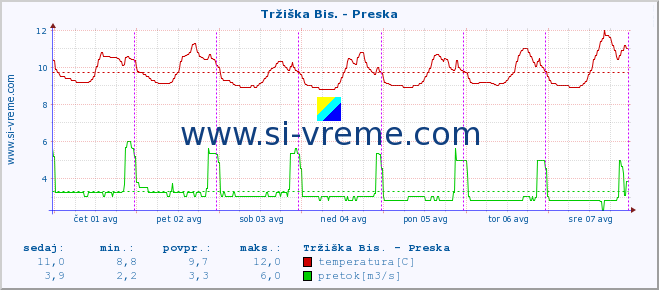 POVPREČJE :: Tržiška Bis. - Preska :: temperatura | pretok | višina :: zadnji teden / 30 minut.