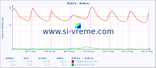 POVPREČJE :: Kokra - Kokra :: temperatura | pretok | višina :: zadnji teden / 30 minut.