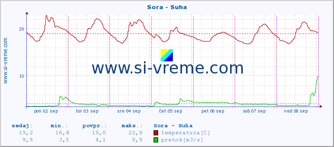 POVPREČJE :: Sora - Suha :: temperatura | pretok | višina :: zadnji teden / 30 minut.