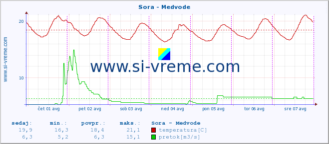 POVPREČJE :: Sora - Medvode :: temperatura | pretok | višina :: zadnji teden / 30 minut.