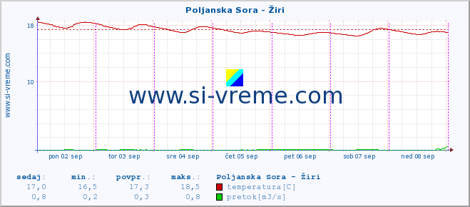 POVPREČJE :: Poljanska Sora - Žiri :: temperatura | pretok | višina :: zadnji teden / 30 minut.