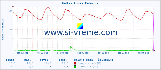 POVPREČJE :: Selška Sora - Železniki :: temperatura | pretok | višina :: zadnji teden / 30 minut.