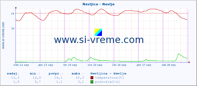 POVPREČJE :: Nevljica - Nevlje :: temperatura | pretok | višina :: zadnji teden / 30 minut.