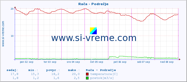 POVPREČJE :: Rača - Podrečje :: temperatura | pretok | višina :: zadnji teden / 30 minut.