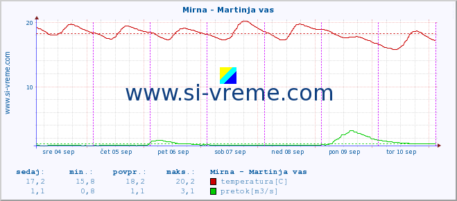 POVPREČJE :: Mirna - Martinja vas :: temperatura | pretok | višina :: zadnji teden / 30 minut.