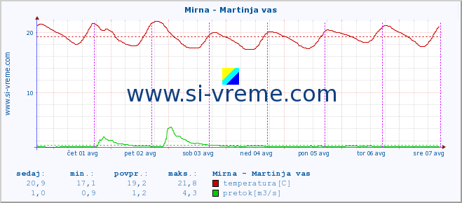 POVPREČJE :: Mirna - Martinja vas :: temperatura | pretok | višina :: zadnji teden / 30 minut.