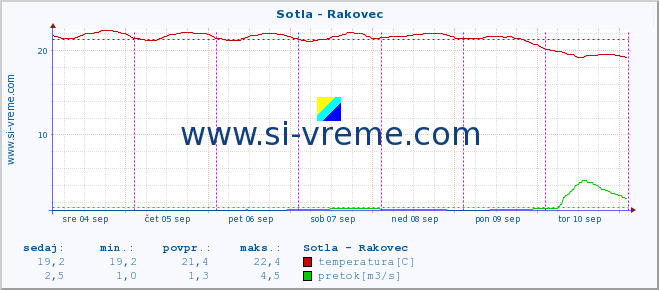 POVPREČJE :: Sotla - Rakovec :: temperatura | pretok | višina :: zadnji teden / 30 minut.