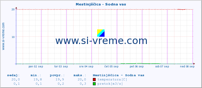 POVPREČJE :: Mestinjščica - Sodna vas :: temperatura | pretok | višina :: zadnji teden / 30 minut.