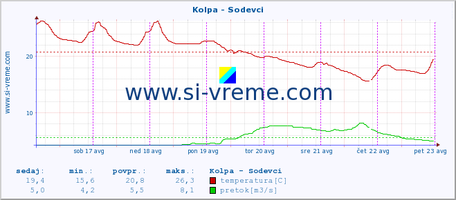 POVPREČJE :: Kolpa - Sodevci :: temperatura | pretok | višina :: zadnji teden / 30 minut.