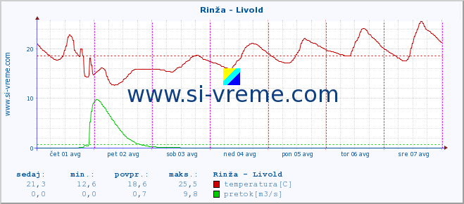 POVPREČJE :: Rinža - Livold :: temperatura | pretok | višina :: zadnji teden / 30 minut.