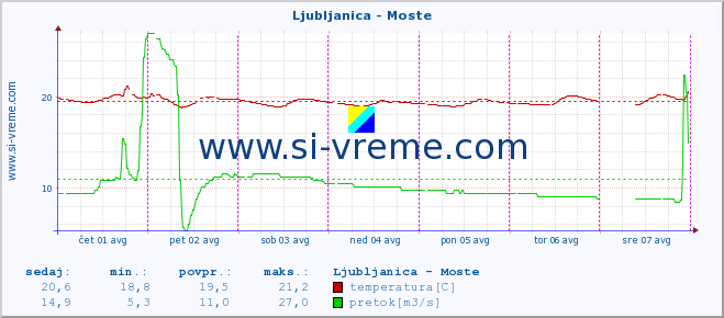 POVPREČJE :: Ljubljanica - Moste :: temperatura | pretok | višina :: zadnji teden / 30 minut.