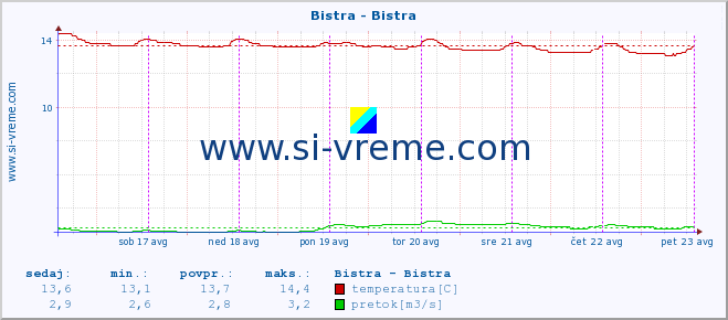 POVPREČJE :: Bistra - Bistra :: temperatura | pretok | višina :: zadnji teden / 30 minut.