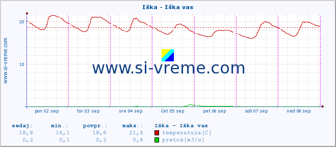 POVPREČJE :: Iška - Iška vas :: temperatura | pretok | višina :: zadnji teden / 30 minut.