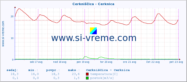 POVPREČJE :: Cerkniščica - Cerknica :: temperatura | pretok | višina :: zadnji teden / 30 minut.