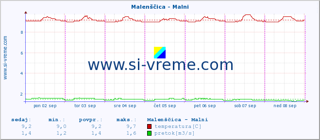 POVPREČJE :: Malenščica - Malni :: temperatura | pretok | višina :: zadnji teden / 30 minut.