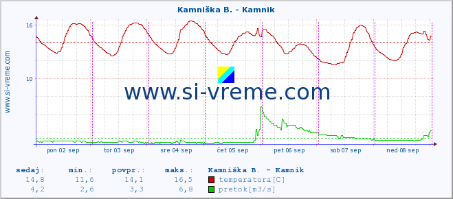 POVPREČJE :: Savinja - Letuš :: temperatura | pretok | višina :: zadnji teden / 30 minut.