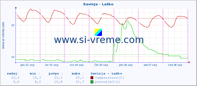 POVPREČJE :: Savinja - Laško :: temperatura | pretok | višina :: zadnji teden / 30 minut.