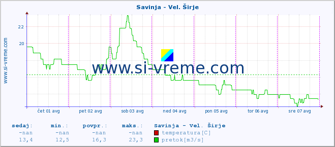 POVPREČJE :: Savinja - Vel. Širje :: temperatura | pretok | višina :: zadnji teden / 30 minut.