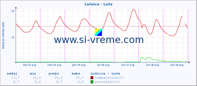 POVPREČJE :: Lučnica - Luče :: temperatura | pretok | višina :: zadnji teden / 30 minut.