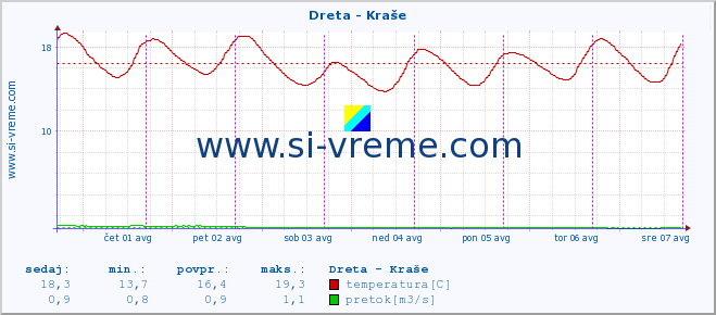 POVPREČJE :: Dreta - Kraše :: temperatura | pretok | višina :: zadnji teden / 30 minut.