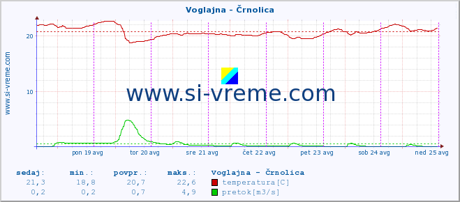 POVPREČJE :: Voglajna - Črnolica :: temperatura | pretok | višina :: zadnji teden / 30 minut.