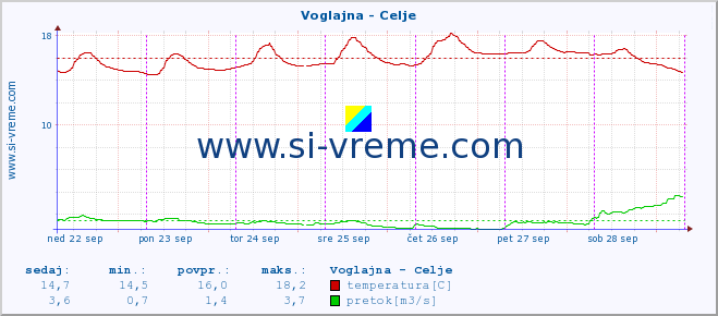 POVPREČJE :: Voglajna - Celje :: temperatura | pretok | višina :: zadnji teden / 30 minut.