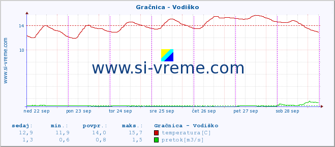 POVPREČJE :: Gračnica - Vodiško :: temperatura | pretok | višina :: zadnji teden / 30 minut.