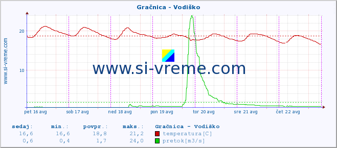 POVPREČJE :: Gračnica - Vodiško :: temperatura | pretok | višina :: zadnji teden / 30 minut.