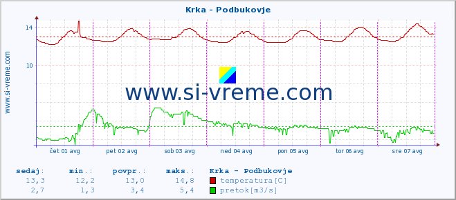 POVPREČJE :: Krka - Podbukovje :: temperatura | pretok | višina :: zadnji teden / 30 minut.