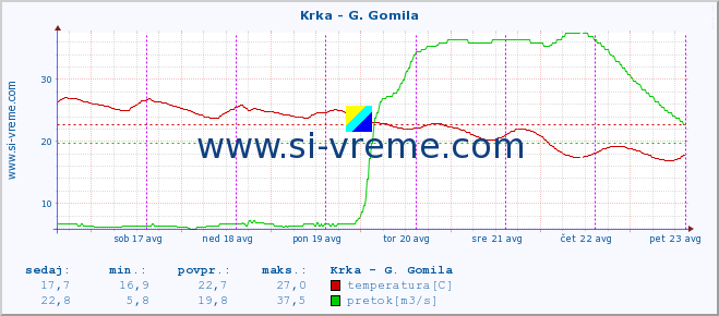 POVPREČJE :: Krka - G. Gomila :: temperatura | pretok | višina :: zadnji teden / 30 minut.