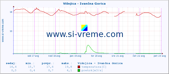 POVPREČJE :: Višnjica - Ivančna Gorica :: temperatura | pretok | višina :: zadnji teden / 30 minut.