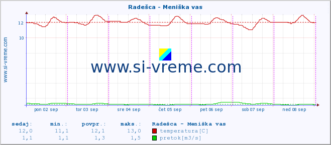 POVPREČJE :: Radešca - Meniška vas :: temperatura | pretok | višina :: zadnji teden / 30 minut.