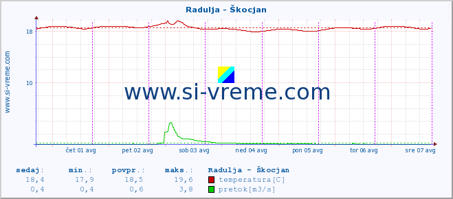 POVPREČJE :: Radulja - Škocjan :: temperatura | pretok | višina :: zadnji teden / 30 minut.