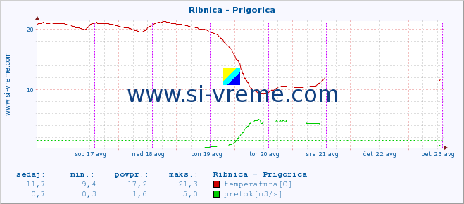 POVPREČJE :: Ribnica - Prigorica :: temperatura | pretok | višina :: zadnji teden / 30 minut.