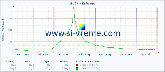 POVPREČJE :: Soča - Kršovec :: temperatura | pretok | višina :: zadnji teden / 30 minut.