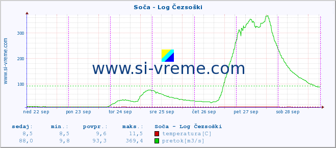 POVPREČJE :: Soča - Log Čezsoški :: temperatura | pretok | višina :: zadnji teden / 30 minut.